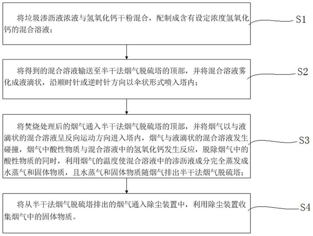 Landfill leachate concentrated liquor and lime slurry synergistic semi-dry desulfurization process and system thereof