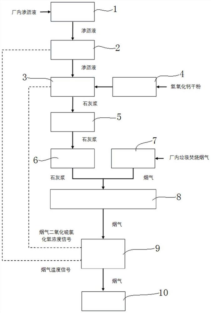 Landfill leachate concentrated liquor and lime slurry synergistic semi-dry desulfurization process and system thereof