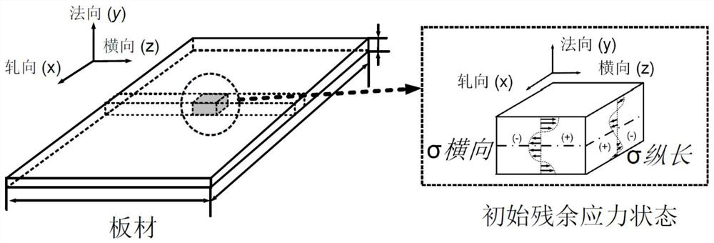 A Method for Predicting and Measuring Residual Stress of Cold Rolled Sheet