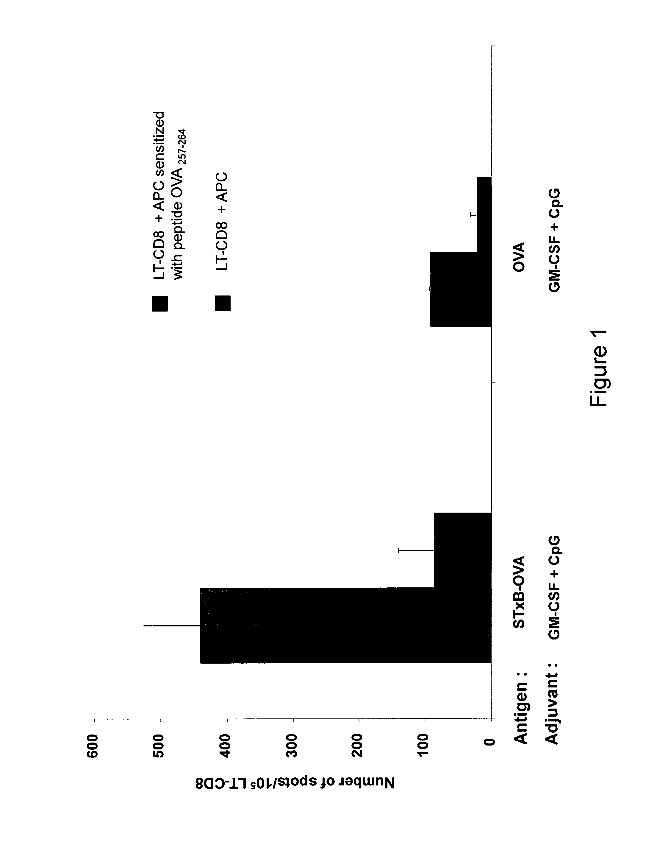 Compositions having means for targeting at least one antigen to dendritic cells