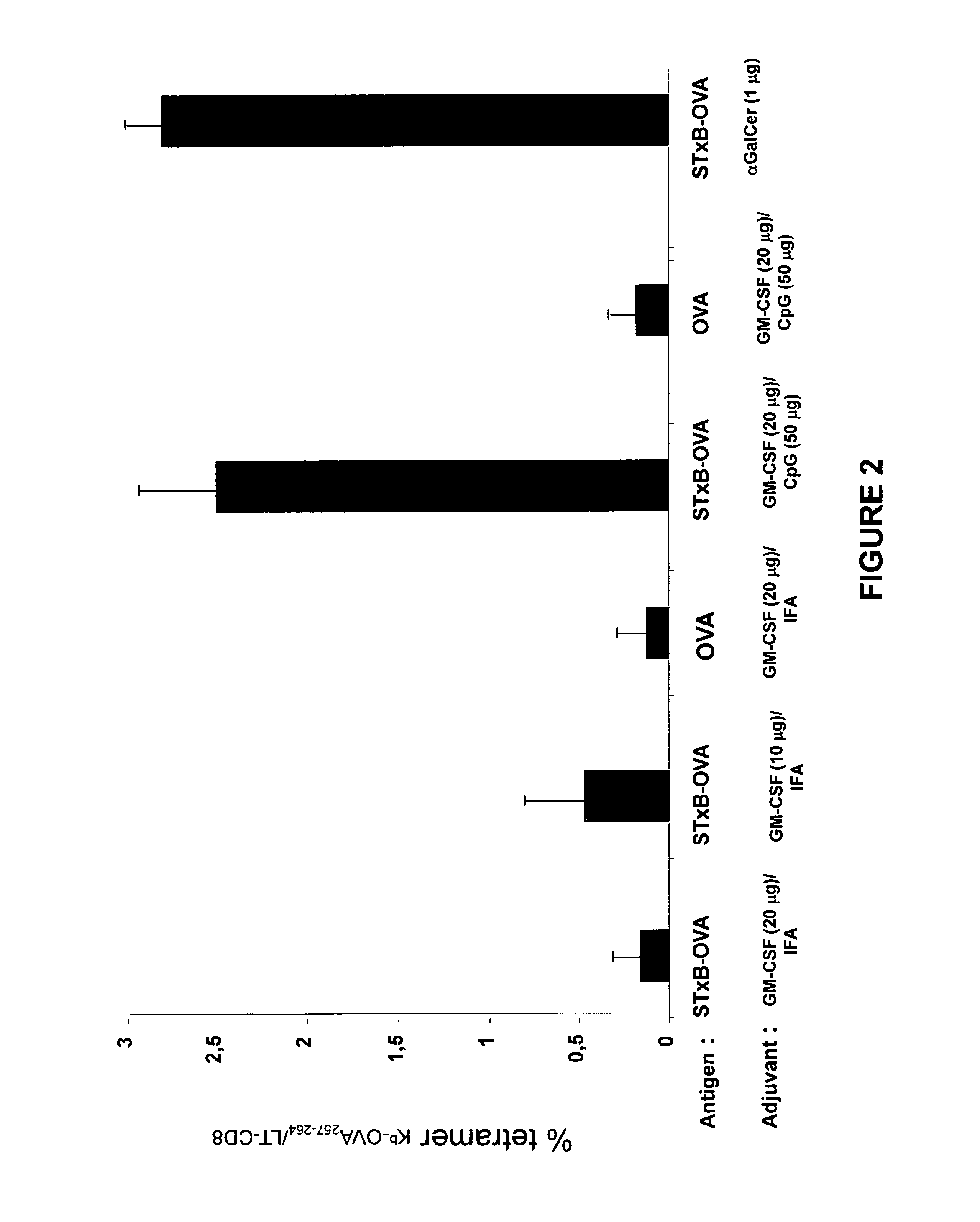 Compositions having means for targeting at least one antigen to dendritic cells