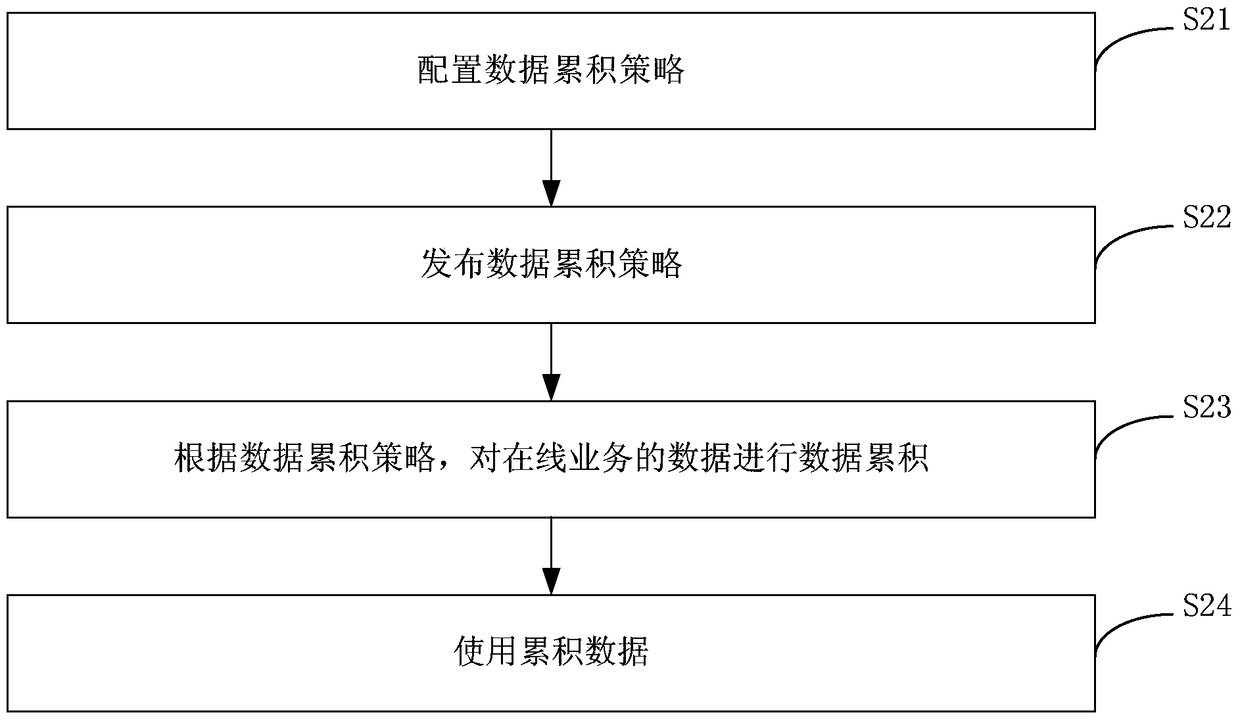 Data accumulation method and device