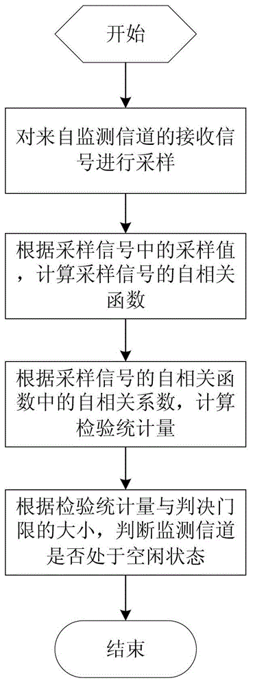 Method for sensing OFDM spectrum under conditions of time asynchronization and unknown cyclic prefix length