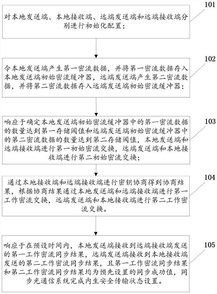 Endogenous secure transmission state setting method of synchronous optical communication system and related equipment