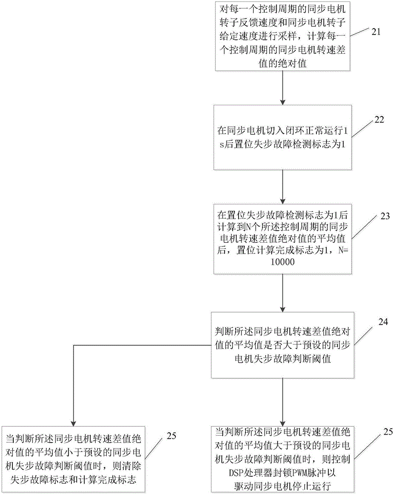 Out-of-step detection method and device of synchronous motor