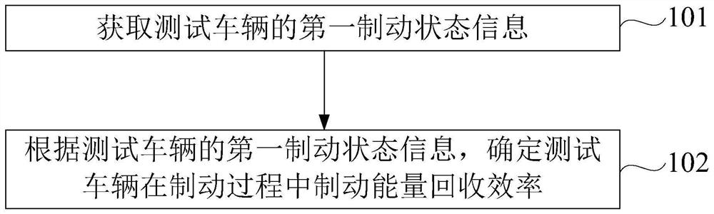 Automobile braking energy recovery efficiency determination method, device and system