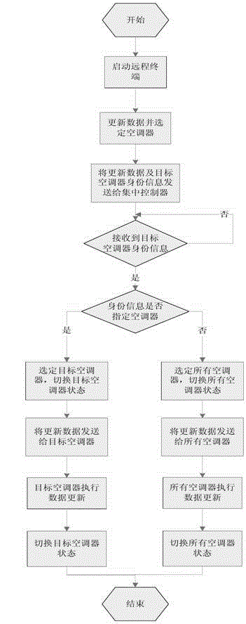 Method for remotely updating air conditioners and air conditioning system