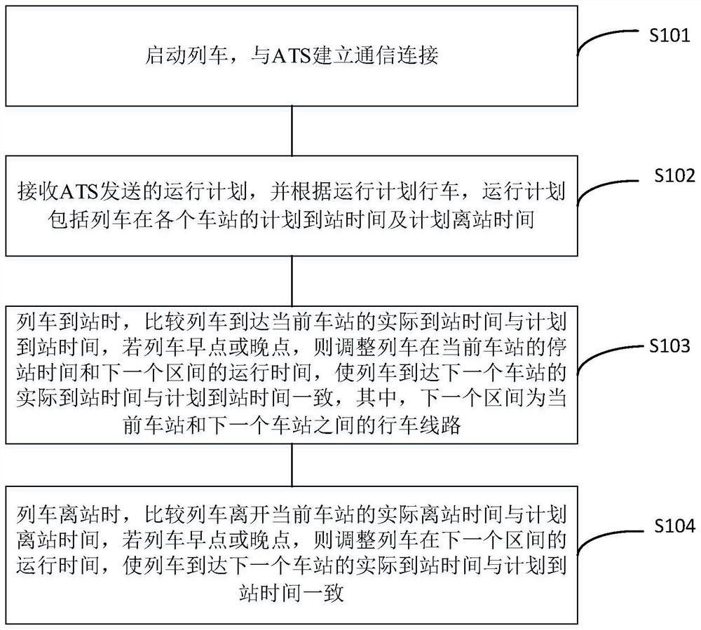 Train operation adjustment method, device, system and train