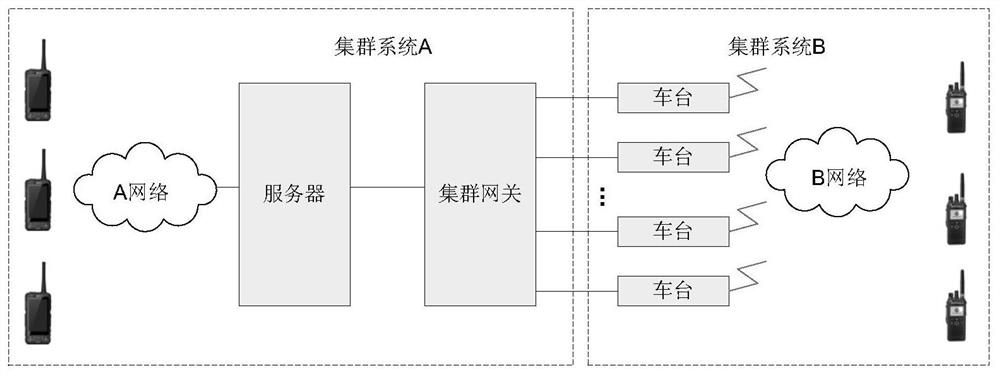 Resource allocation method in cluster docking scene