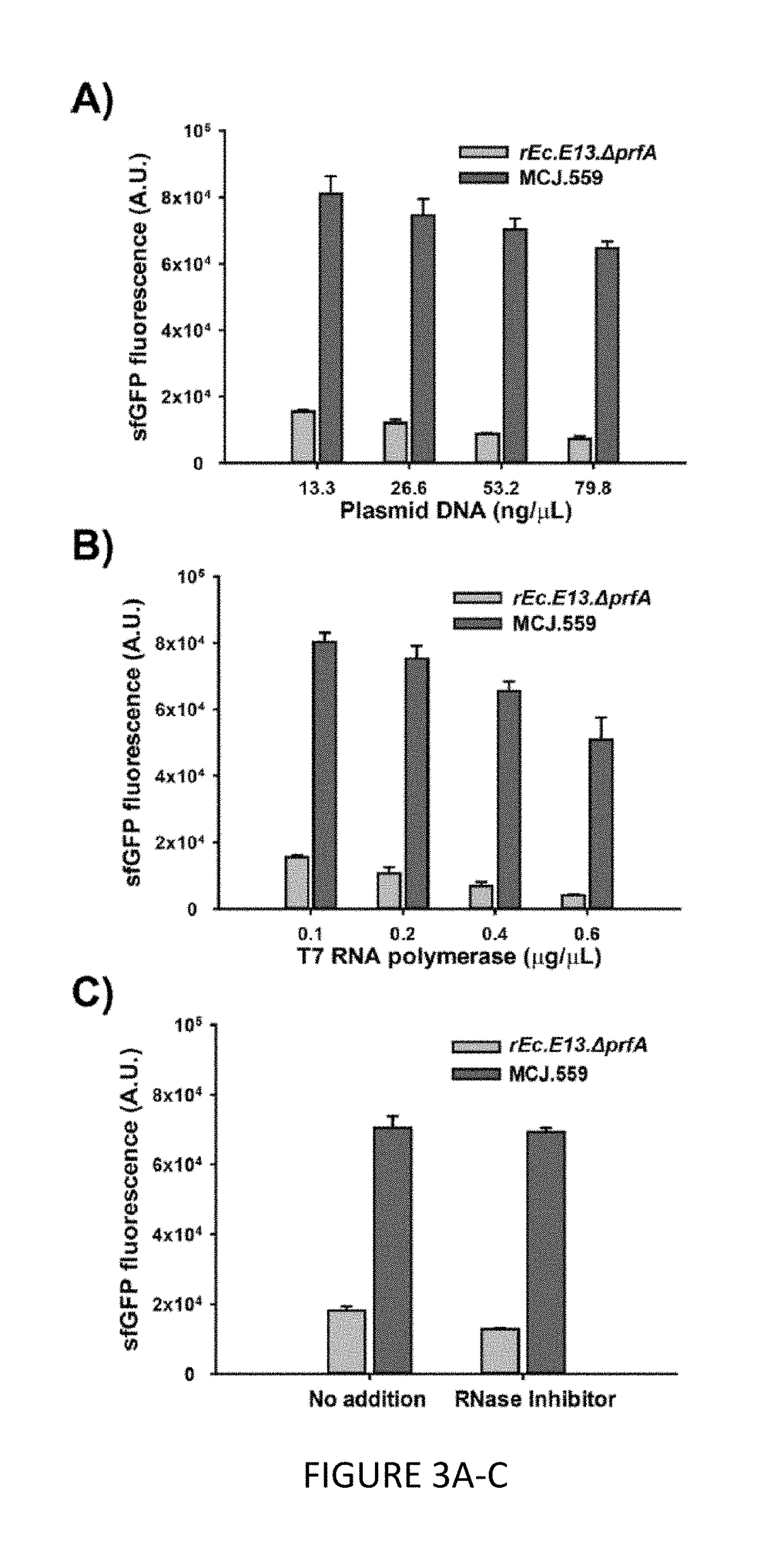 Platforms for cell-free protein synthesis comprising extracts from genomically recoded <i>E. coli </i>strains having genetic knock-out mutations in release factor 1 (RF-1) and endA