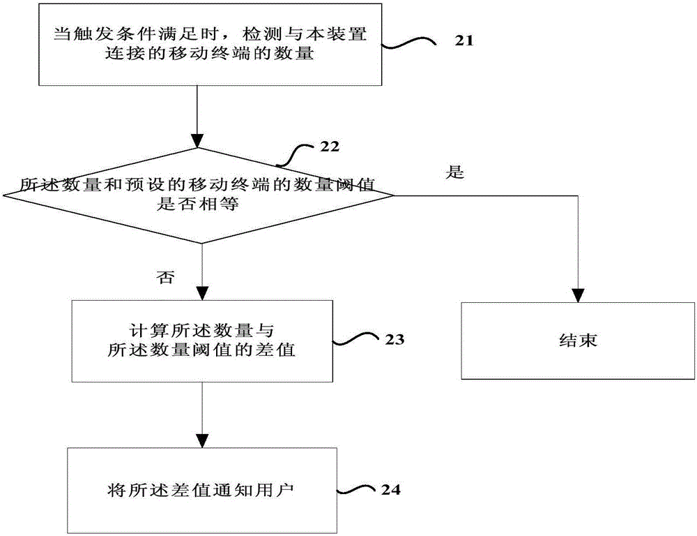 Mobile terminal forgetting reminding method and device