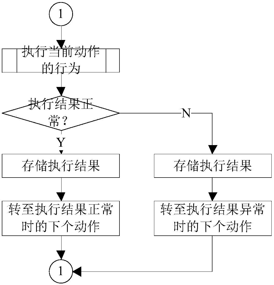 A sequential control method