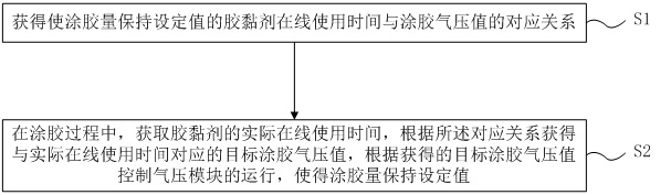 A method and system for controlling glue coating equipment