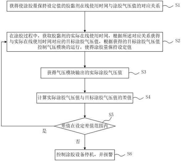 A method and system for controlling glue coating equipment