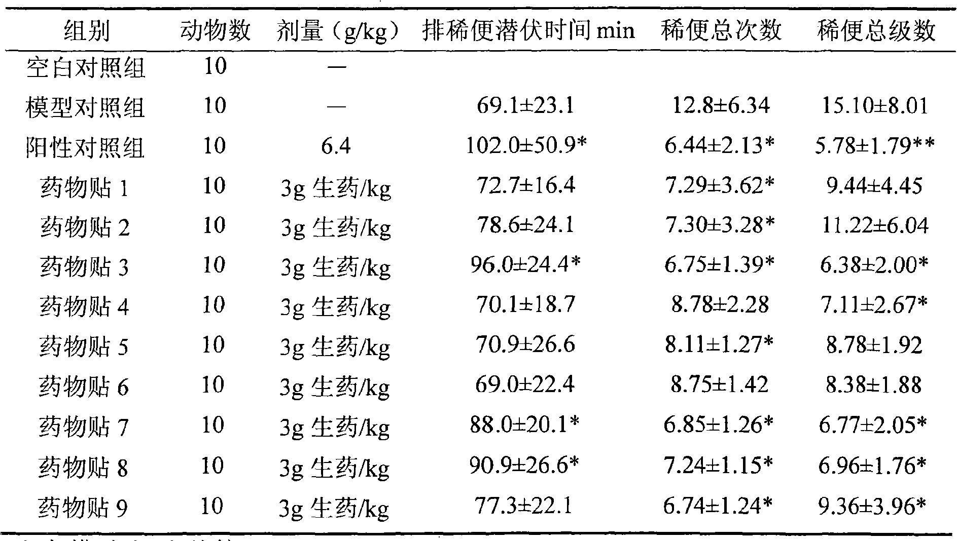 Chinese medicinal composition and Chinese medicament for treating diarrhea and preparation method thereof