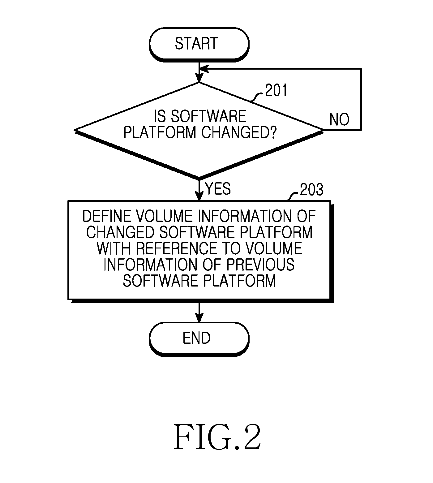 Method and apparatus for synchronizing information between platforms in a portable terminal based on a multi-software platform
