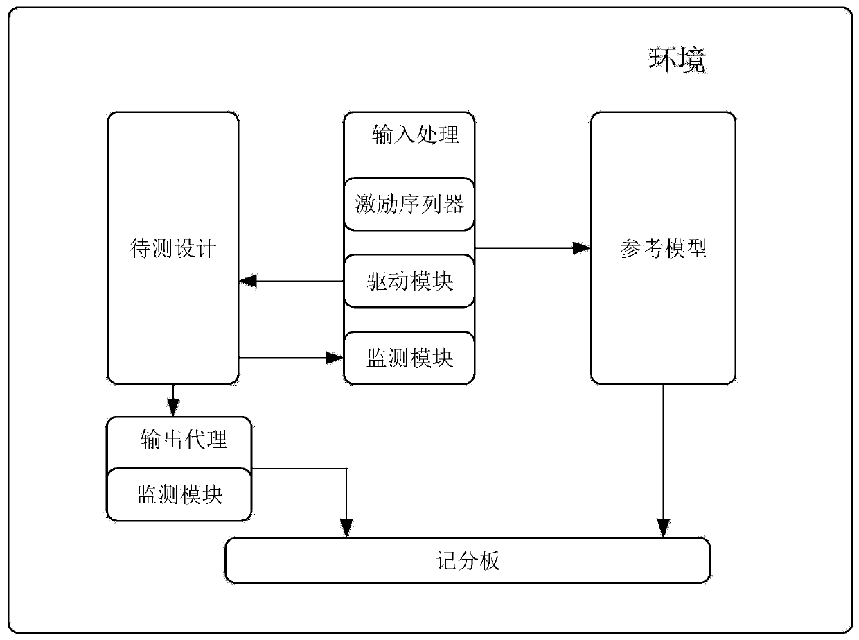 Hardware design verification system and method based on reinforcement learning