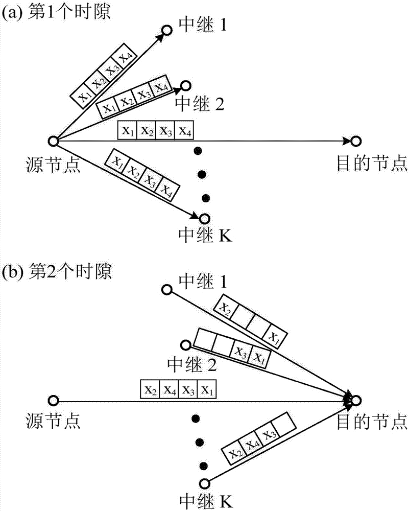 Multi-resource optimization algorithm for DF (Decode-and-Forward) multi-relay OFDM (Orthogonal Frequency Division Multiplexing) system making full use of time slot to transmit information