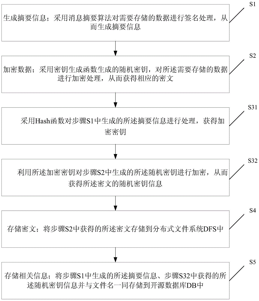 Secure data storage method and secure data read method based on distributed system infrastructure