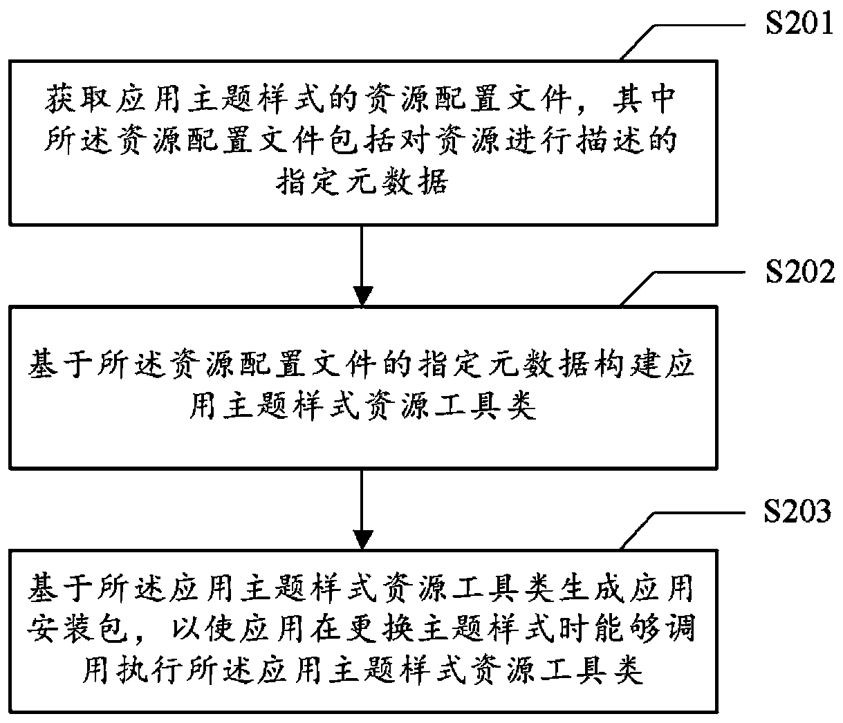 Data processing method, medium and device and computing equipment