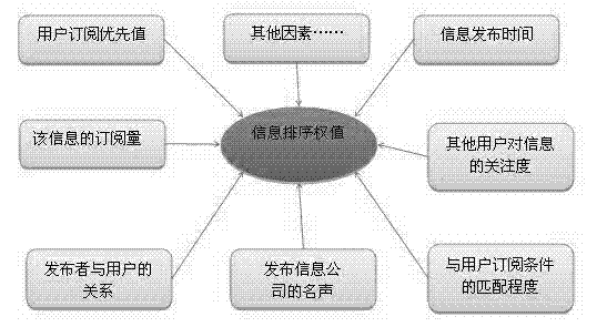 Recruitment information display method based on socialized network system