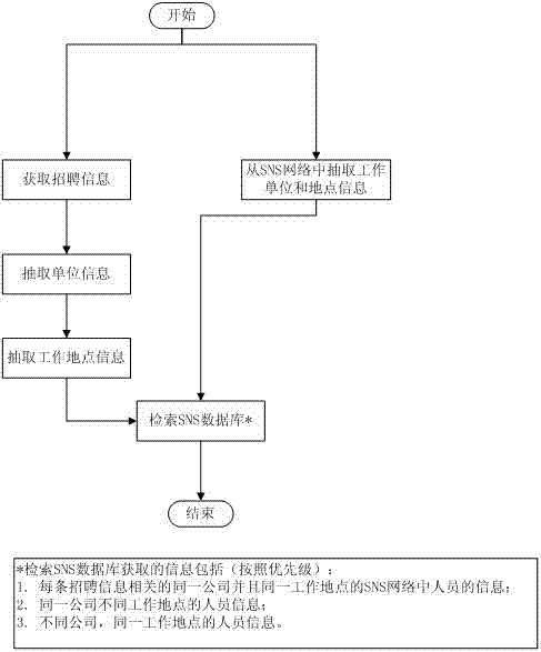 Recruitment information display method based on socialized network system