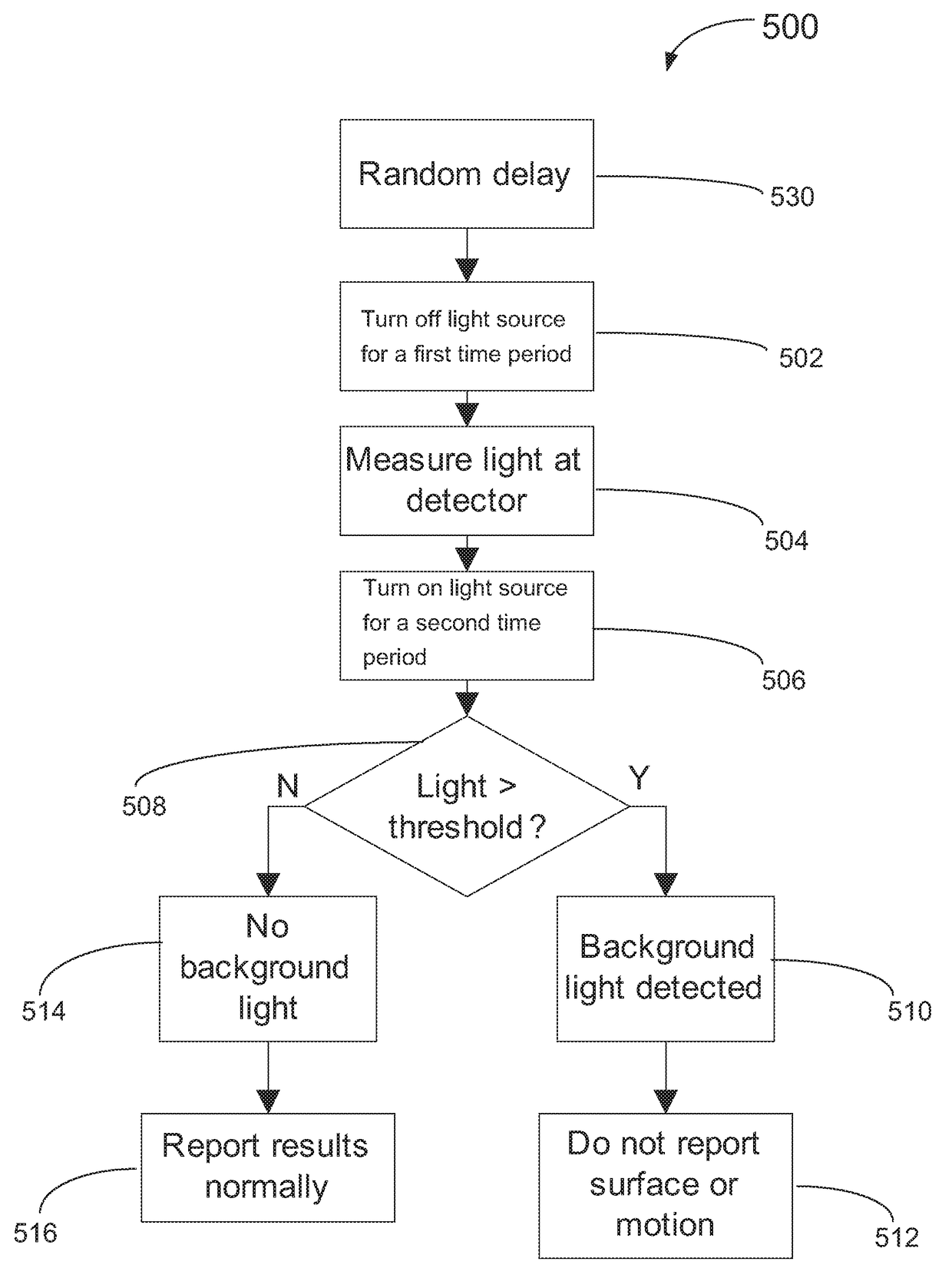 Optical navigation systems and methods for background light detection and avoiding false detection and auto-movement