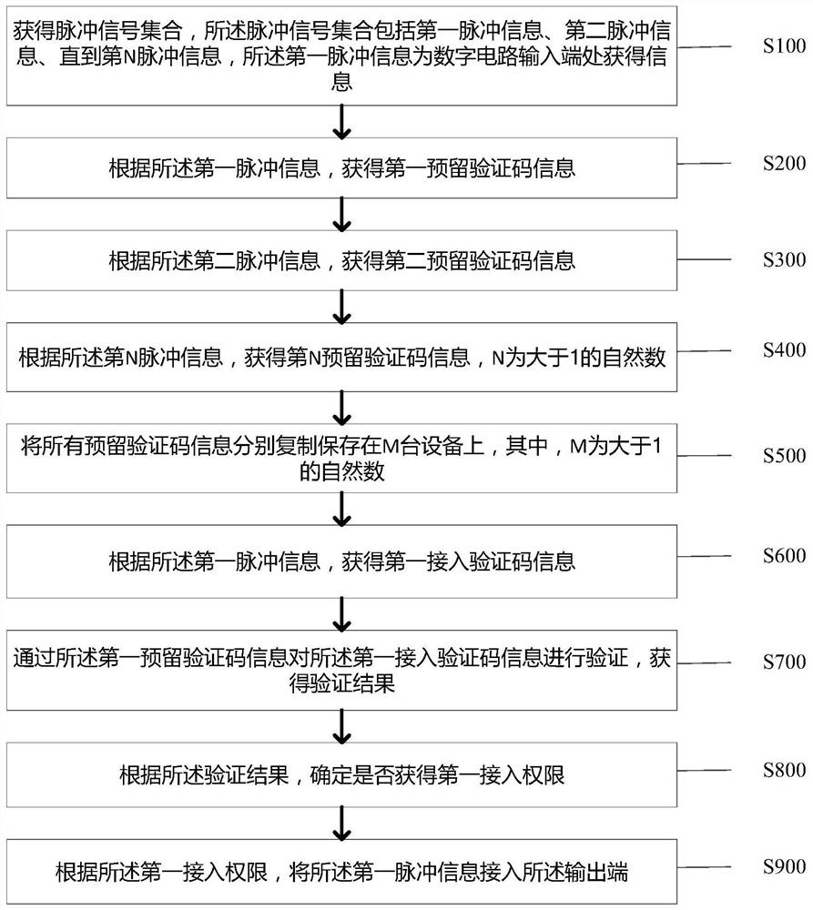 Information processing method and device for reducing error rate of digital circuit