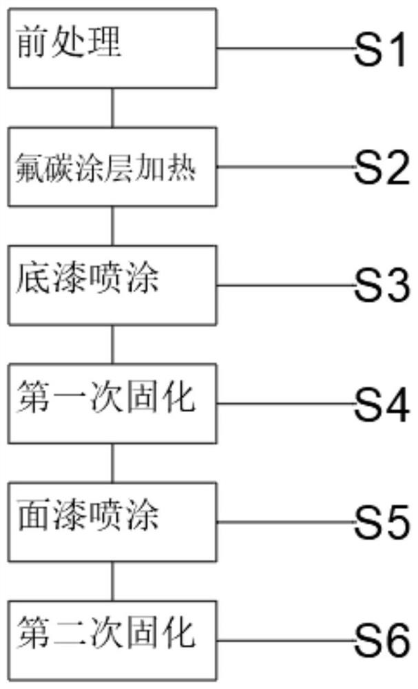 Fluorocarbon coating for self-heating aluminum veneer and spraying process of fluorocarbon coating