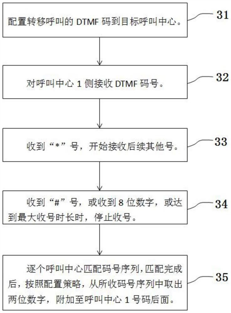 A call scheduling method and system