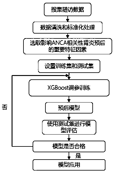 Method of AAV different treatment regimen prognosis prediction model based on AI technology