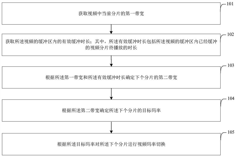 Video multi-rate switching processing method, device, electronic device and storage medium