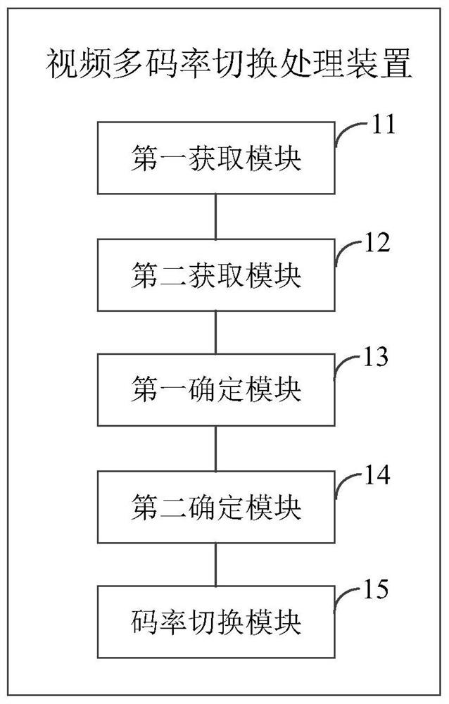 Video multi-rate switching processing method, device, electronic device and storage medium