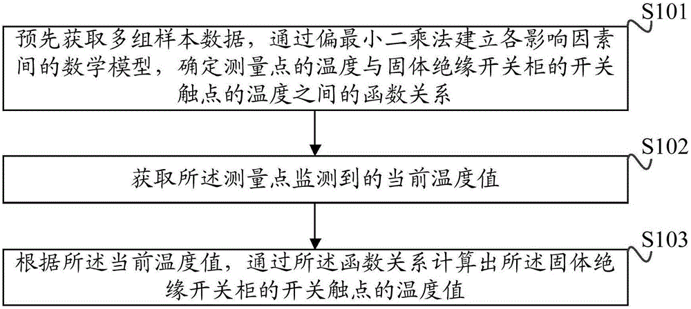 Switch contact temperature calculating method and switch contact temperature calculating device of solid insulated switch cabinet