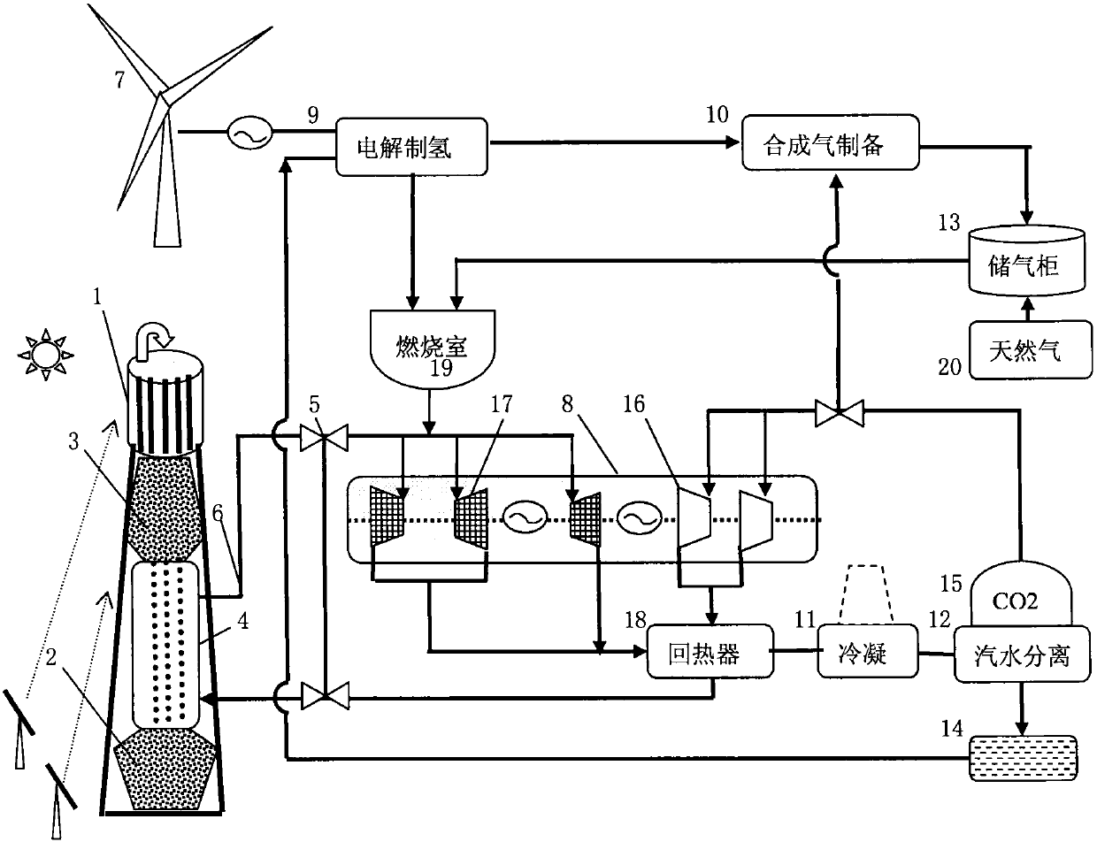 Circulation thermal power generation device for preparing synthesis gas through solar-gas complementation and combination of wind power