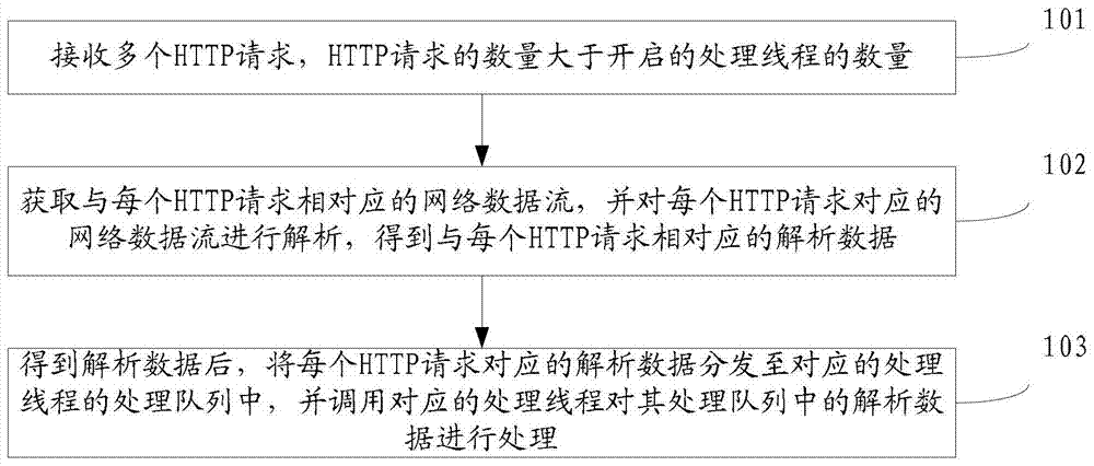 Method and device for processing hypertext transfer protocol request