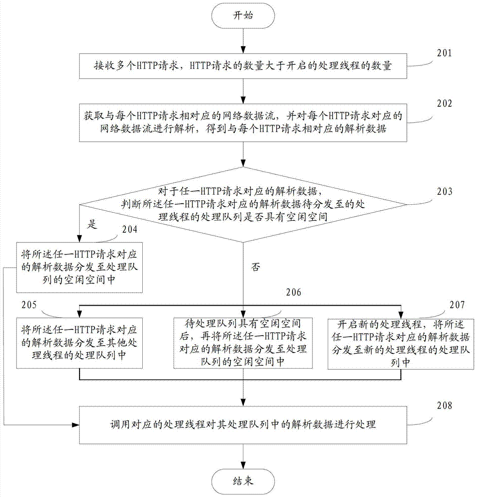 Method and device for processing hypertext transfer protocol request