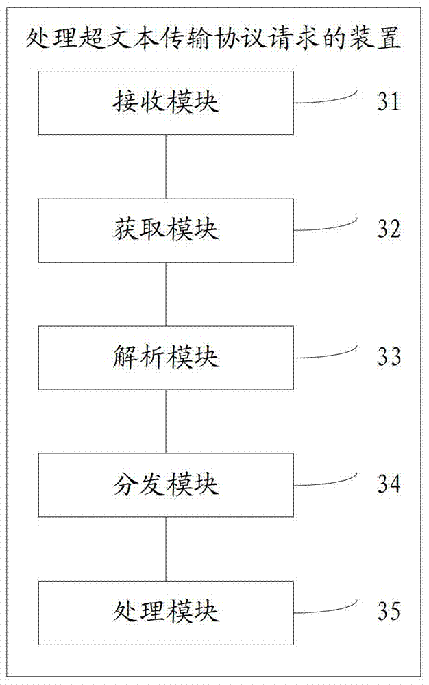 Method and device for processing hypertext transfer protocol request