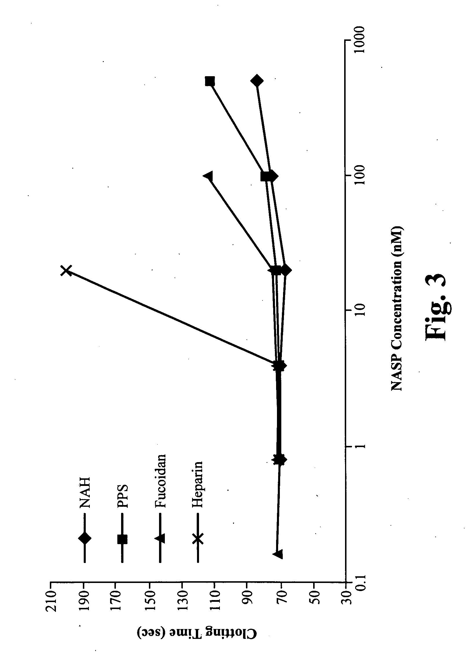 Methods for treating bleeding disorders using sulfated polysaccharides