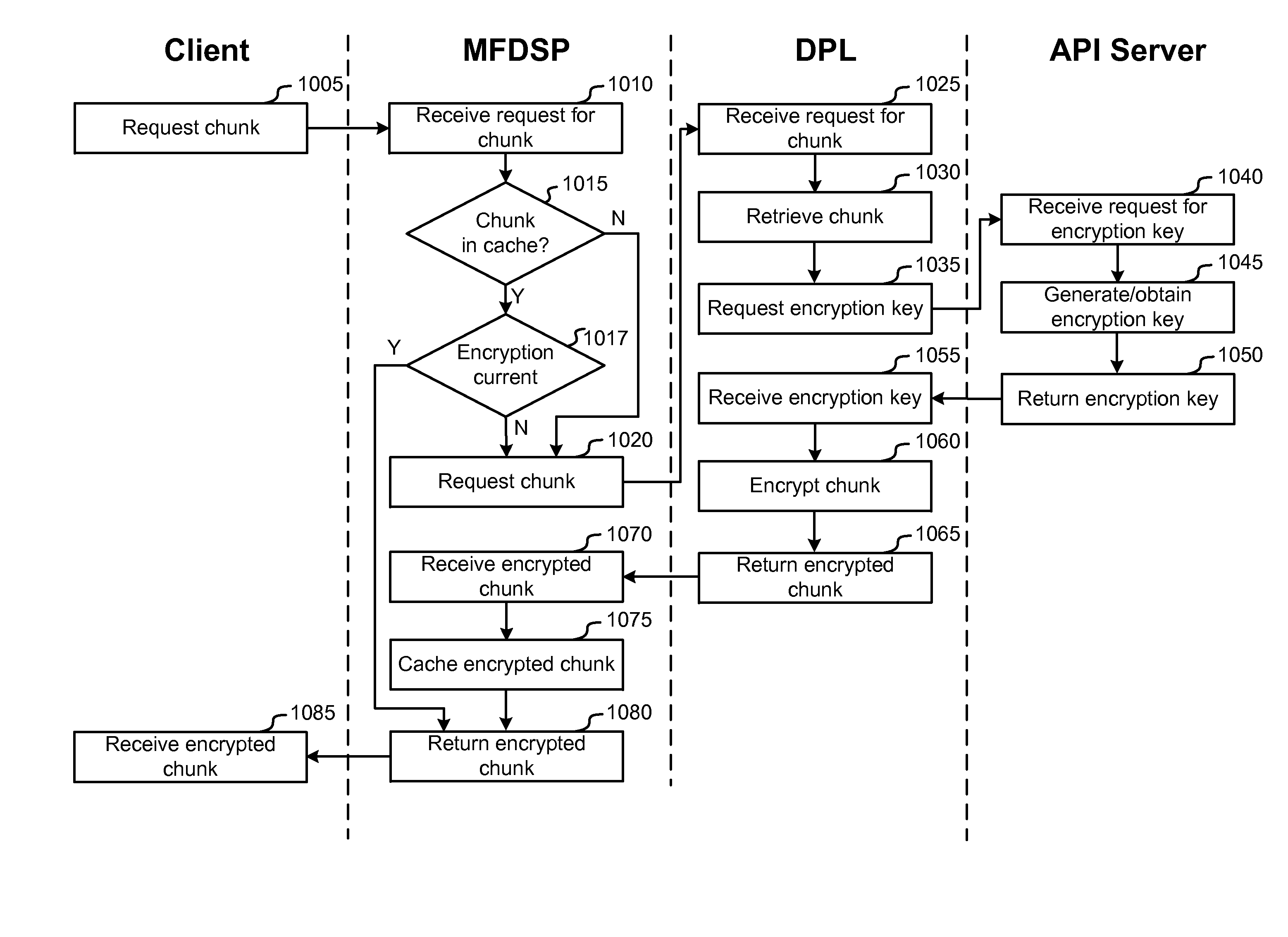 Dynamic encryption