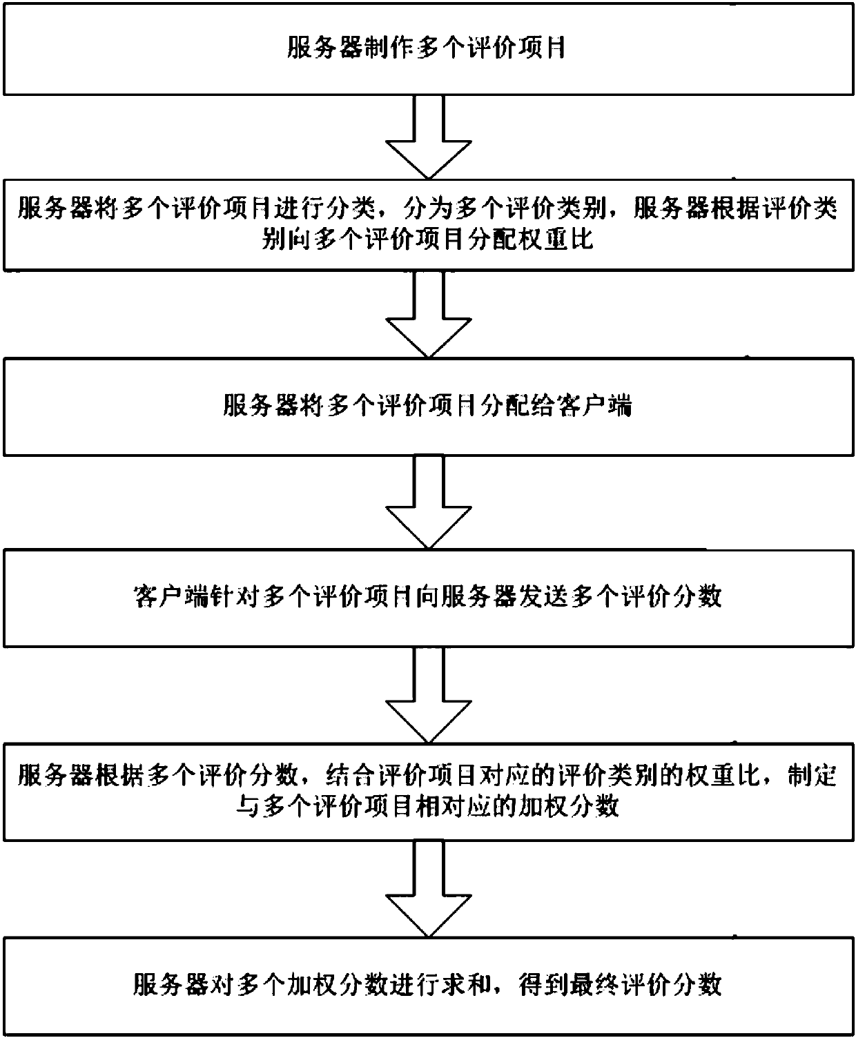 Dynamic weighted comprehensive assessment method-based safety assessment method