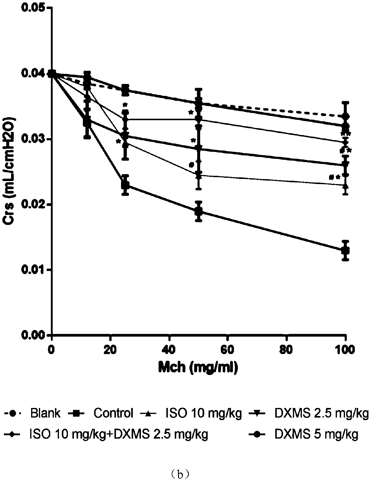 Pharmaceutical composition with anti-asthmatic activity and application thereof