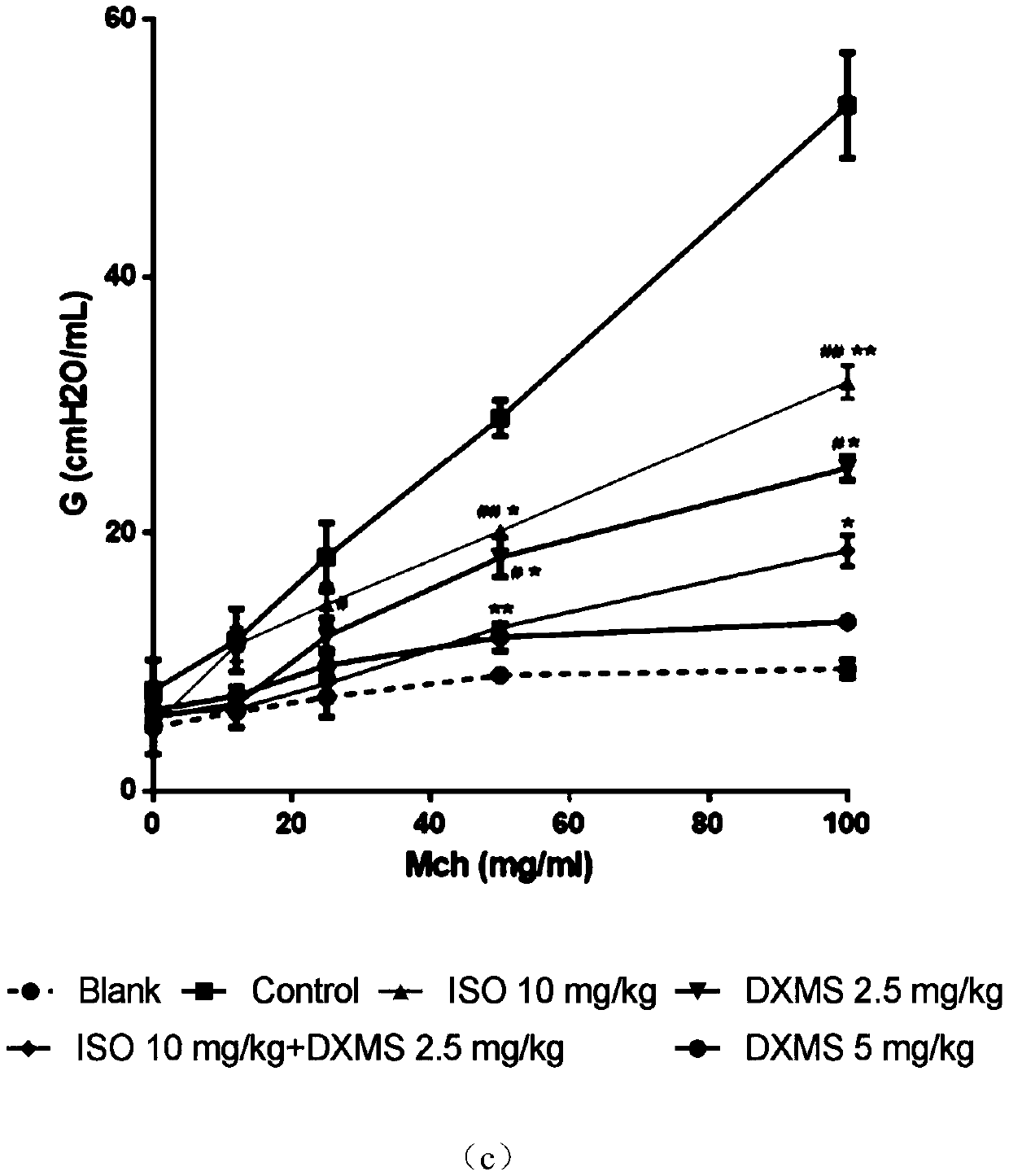 Pharmaceutical composition with anti-asthmatic activity and application thereof