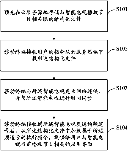 Method and system for achieving viewing seamless integration of mobile terminal and smart television