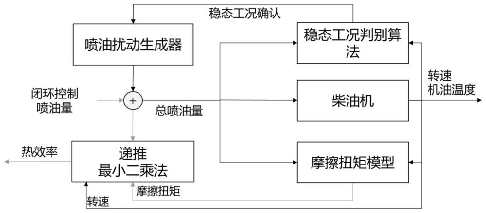 Self-learning speed control method based on active observation of load change rate