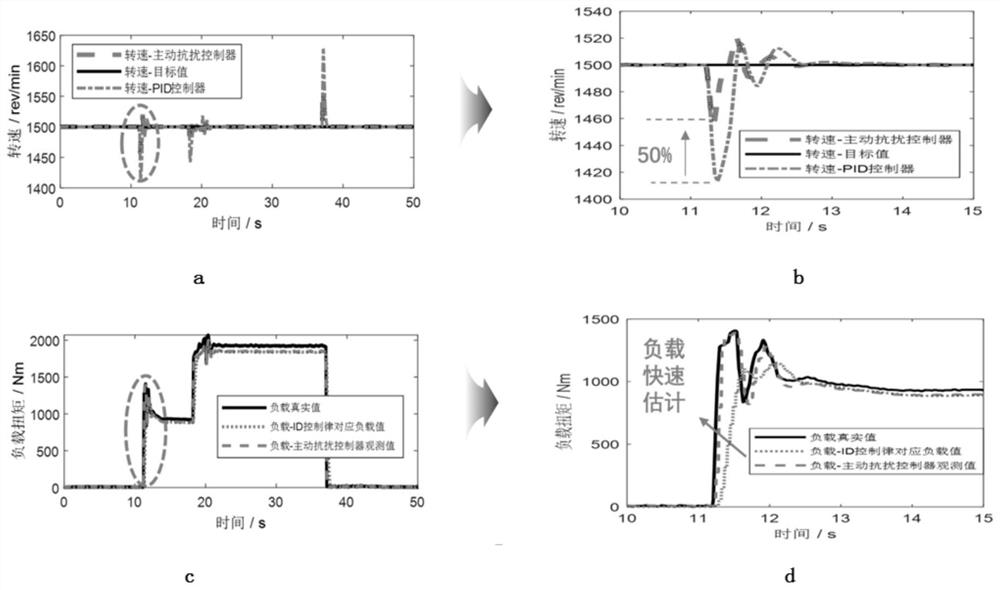 Self-learning speed control method based on active observation of load change rate