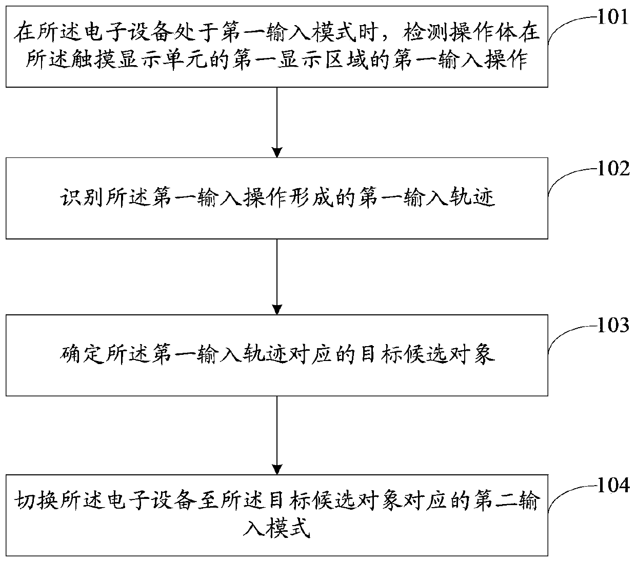 Input control method and device