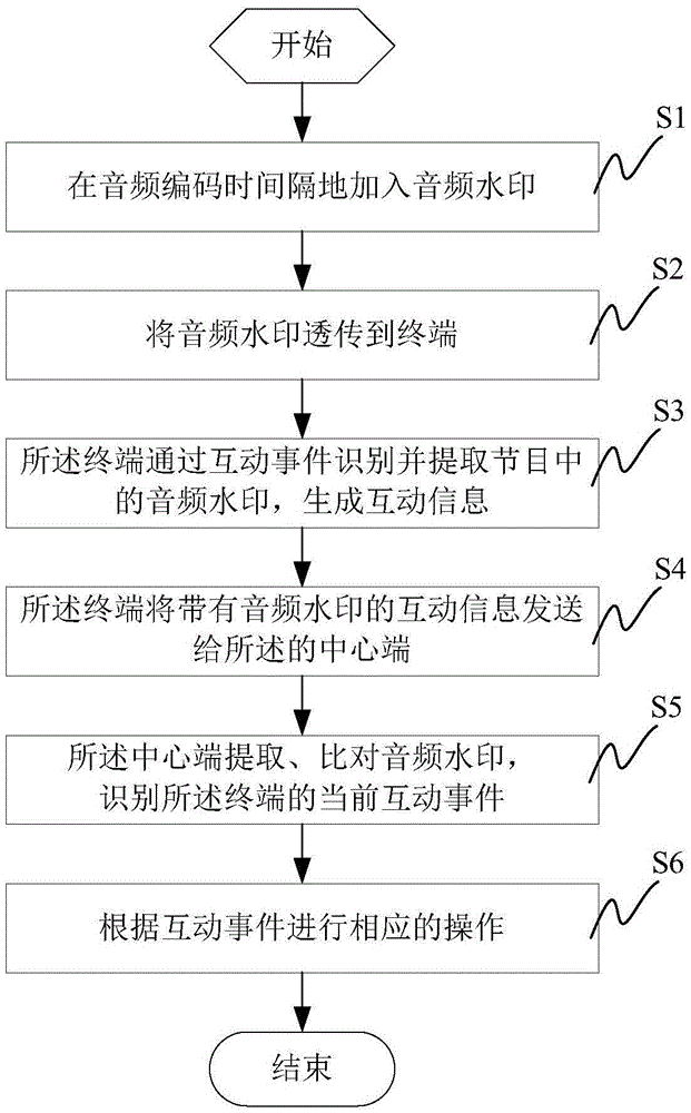 Interaction broadcast control method and system