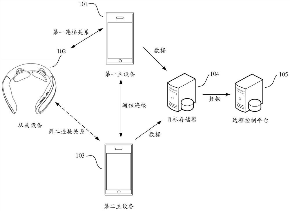 Connection method among multiple devices, electronic device and computer readable storage medium