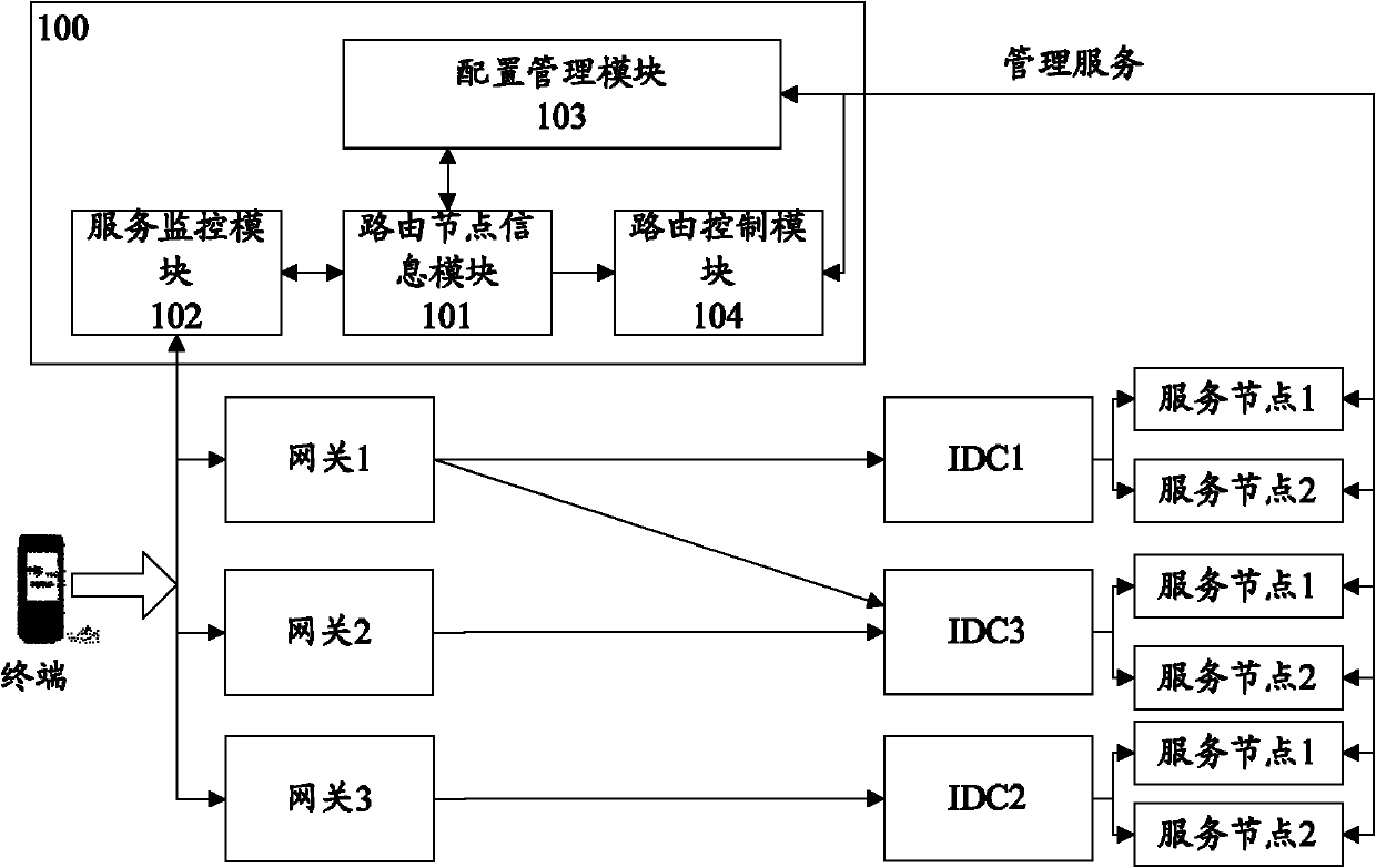 Access control method and system